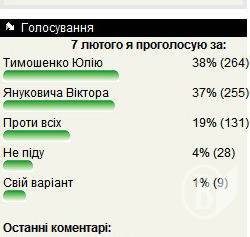 19% читачів «Високого Валу» голосують проти всіх