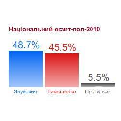 Екзит-поли: Янукович переміг