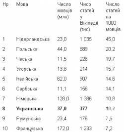 Українці на 8-му місці серед великих народів. У Вікіпедії (Фото) Українці на 8-му місці серед великих народів. У Вікіпедії (Фото)