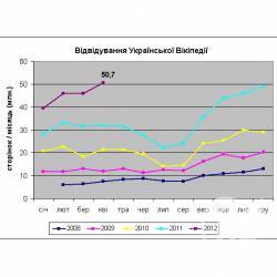 Вікіпедія українською: рубіж у 50 млн сторінок подоланий! Вікіпедія українською: рубіж у 50 млн сторінок подоланий!