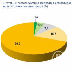 На виборах у Чернігові «підкуп» не пройде – соціологи На виборах у Чернігові «підкуп» не пройде – соціологи