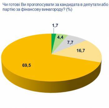 На виборах у Чернігові «підкуп» не пройде – соціологи На виборах у Чернігові «підкуп» не пройде – соціологи