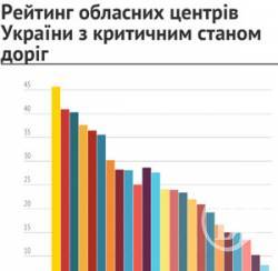Чернігів – на чотирнадцятій сходинці у рейтингу міст із найгіршими дорогами Чернігів – на чотирнадцятій сходинці у рейтингу міст із найгіршими дорогами