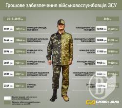 Військовим підвищують зарплату Військовим підвищують зарплату