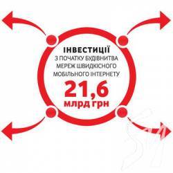 Vodafone інвестував 21,6 млрд гривень у швидкісний інтернет в Україні Vodafone інвестував 21,6 млрд гривень у швидкісний інтернет в Україні