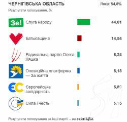 Лідери мажоритарки на Чернігівщині: Семінський, Поляков, Зуєв, Давиденко, Зуб, Коровченко Лідери мажоритарки на Чернігівщині: Семінський, Поляков, Зуєв, Давиденко, Зуб, Коровченко