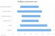 Чернігівщина в лідерах за темпами здорожчання дизпалива Чернігівщина в лідерах за темпами здорожчання дизпалива