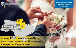 3,6 тисячі родин утворилося торік на Чернігівщині 3,6 тисячі родин утворилося торік на Чернігівщині