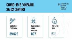 Минулої доби в Україні зафіксували 827 нових підтверджених випадків коронавірусної хвороби Минулої доби в Україні зафіксували 827 нових підтверджених випадків коронавірусної хвороби