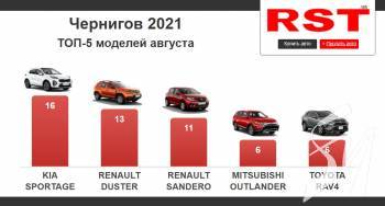 Чернігівці у серпні купили в автосалонах машин на 3,8 млн доларів Чернігівці у серпні купили в автосалонах машин на 3,8 млн доларів