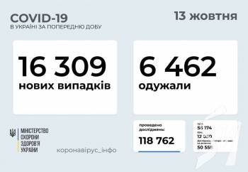 16 309 нових випадків коронавірусної хвороби зафіксували в Україні станом на 13 жовтня 16 309 нових випадків коронавірусної хвороби зафіксували в Україні станом на 13 жовтня