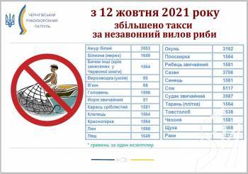 У десятки разів збільшено такси за незаконний вилов риби,- Чернігівський рибоохоронний патруль