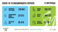 23 572 нових випадків коронавірусної хвороби і 695 летальних випадків за добу 23 572 нових випадків коронавірусної хвороби і 695 летальних випадків за добу