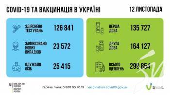23 572 нових випадків коронавірусної хвороби і 695 летальних випадків за добу 23 572 нових випадків коронавірусної хвороби і 695 летальних випадків за добу