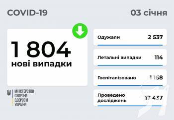 1 804   COVID-19      3 