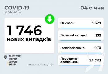 1 746   COVID-19      4 