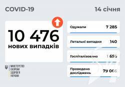 10 476 нових випадків COVID-19 зафіксовано в Україні станом на 14 січня 2022 року.