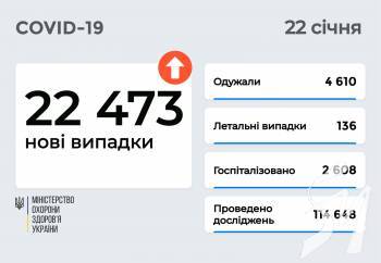 22 473 нові випадки COVID-19 зафіксовано в Україні станом на 22 січня 2022 року.