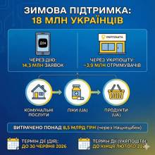 «Зимова підтримка» охопила 18 мільйонів українців: на що витрачають гроші та коли згорять кошти «Зимова підтримка» охопила 18 мільйонів українців: на що витрачають гроші та коли згорять кошти