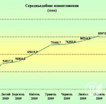 ������������ �� �������� ������