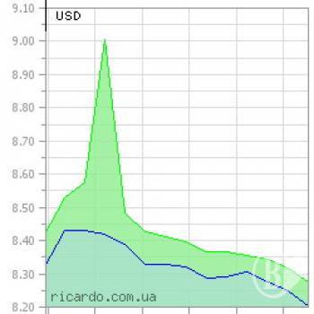 ����� �� ������� ����������� ��������