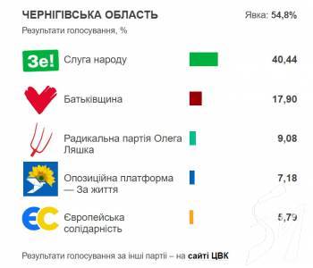 ˳���� ����������� �� �����������: ���������, �������, �������, ���������, ������, ����������