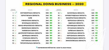 ����������� ����� ����� ���� � �������� Regional Doing Business-2020