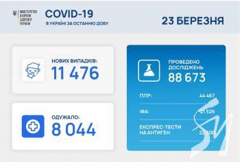 11 476 ����� ������� ������������ ������� COVID-19