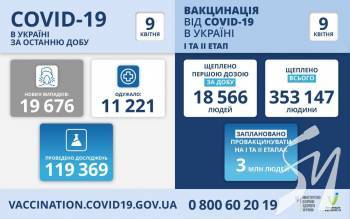 19 676 ����� ������� ������������ ������� COVID-19