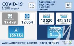 17 479 ����� ������� ������������ ������� COVID-19 ����������� � ������ ������ �� 16 �����