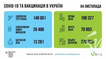 26 488 ����� ������� COVID-19 � 696 ��������� ������� �� ���� � ������