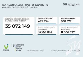 ����� 1,3 ��� ������� ����� Covid �� ������� ������� � ������