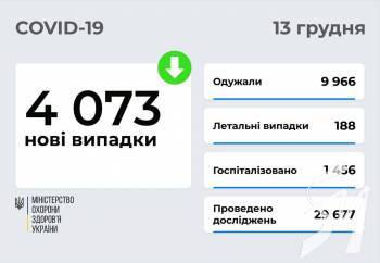 4 073 ��� ����������� ������� COVID-19 ����������� � ������ 