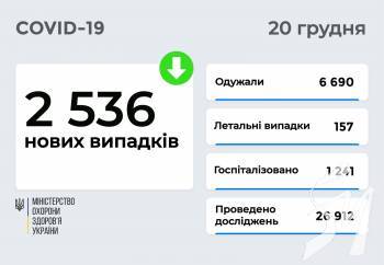 2 536 ����� ������� COVID-19 ����������� � ������ ������ �� 20 ������