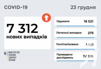 7 312 ����� ������� COVID-19 ����������� � ������ ������ �� 23 ������
