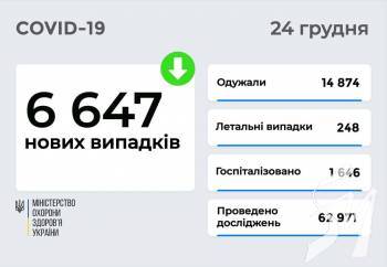 6 647 ����� ������� COVID-19 ����������� � ������ ������ �� 24 ������