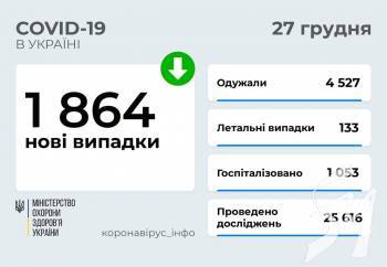 1 864 ��� ������� COVID-19 ����������� � ������ ������ �� 27 ������ 