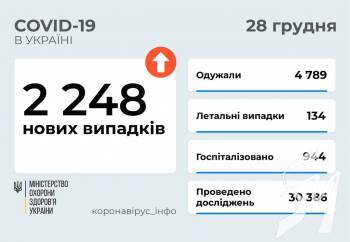 2 248 ����� ������� COVID-19 ����������� � ������ ������ �� 28 ������