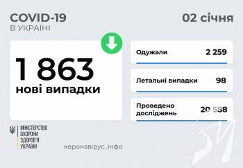 1 863 ��� ������� COVID-19 ����������� � ������ ������ �� 2 ����