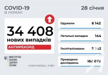 34 408 ����� ������� COVID-19 ����������� � ������ ������ �� 28 ���� 2022 ����.